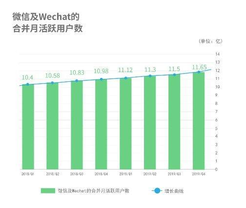 微信小程序还有潜力吗 微信月活跃用户突破11亿
