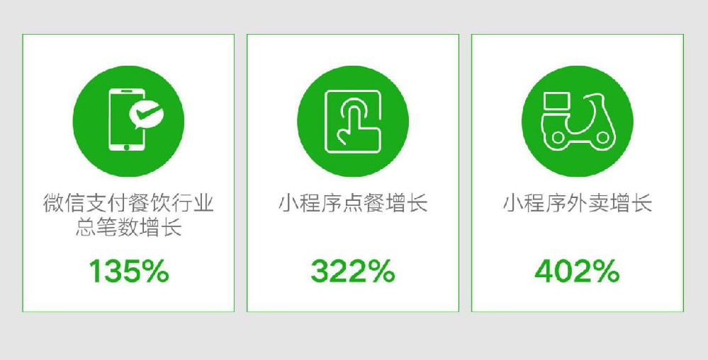 制作微信外卖小程序有用吗 复工复产报告：微信小程序外卖增长402%